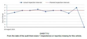 HGV Inspection Intervals